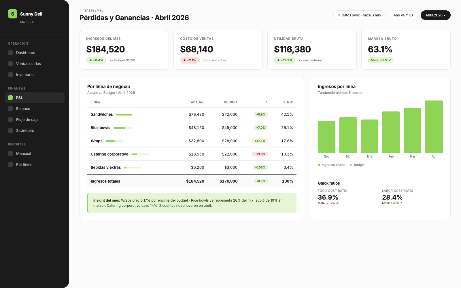 Dashboard de P&L de un restaurante construido en el Sprint