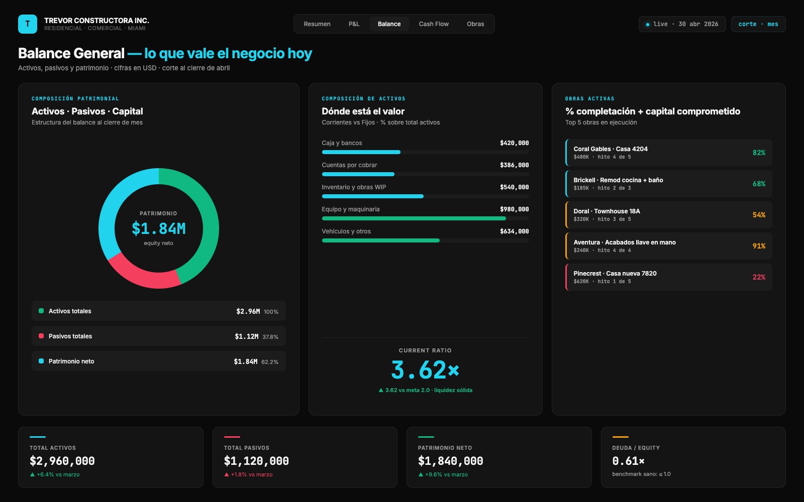 Dashboard de balance general de una constructora construido en el Sprint