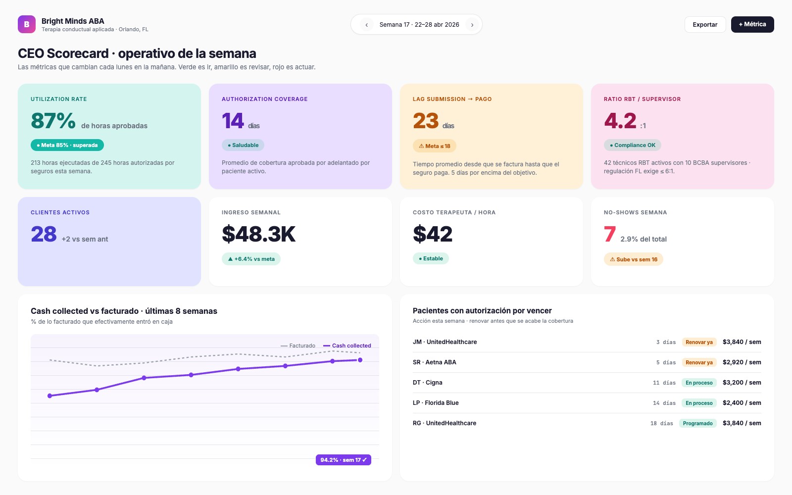 Dashboard de scorecard de una clínica de terapia construido en el Sprint